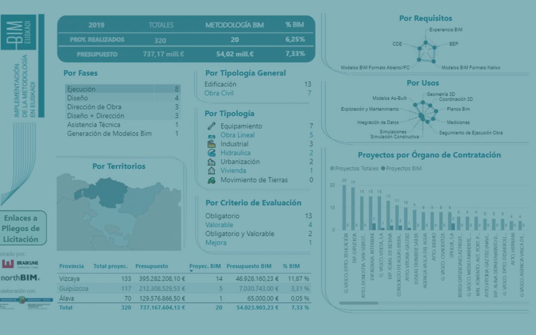 EL ‘OBSERVATORIO BIM EUSKADI’ MEJORARÁ LA CALIDAD, TRANSPARENCIA Y EJECUCIÓN DE TODA LA ACTIVIDAD CONSTRUCTIVA DE LA REGIÓN